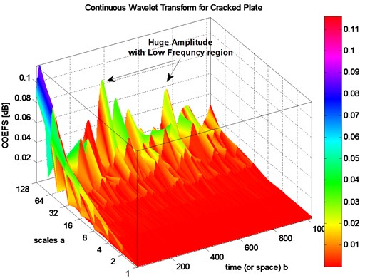 3D CWT analysis for damaged plate