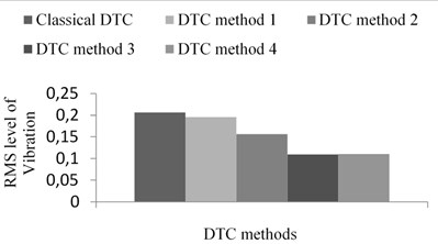 Response of DTC methods in the view of mechanical vibration: a) percentage THD of stator current, b) RMS level of vibration, c) noise produced in various DTC methods