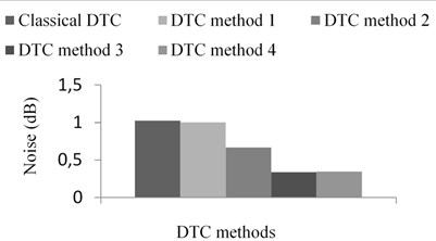 Response of DTC methods in the view of mechanical vibration: a) percentage THD of stator current, b) RMS level of vibration, c) noise produced in various DTC methods