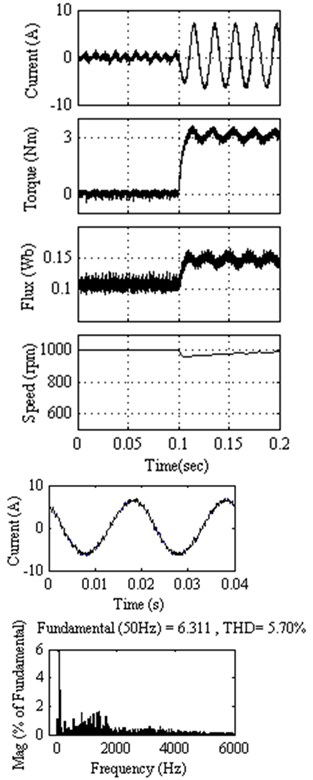 Response of DTC method 2 at 1000 rpm with external load of 3 Nm