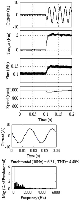 Response of DTC method 3 at 1000 rpm  with external load of 3 Nm