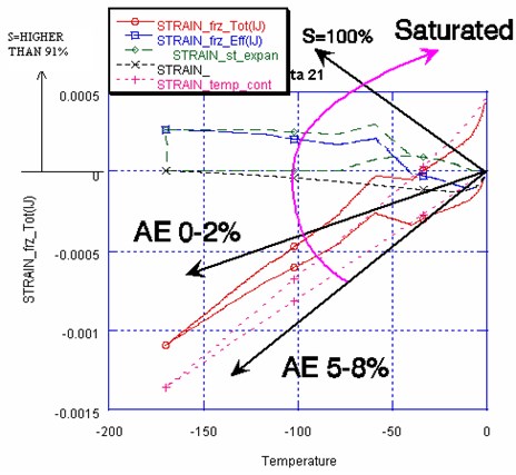 Structural degradation by the cyclic freeze-thaw,  with the increase of saturation and degradation of entrained air