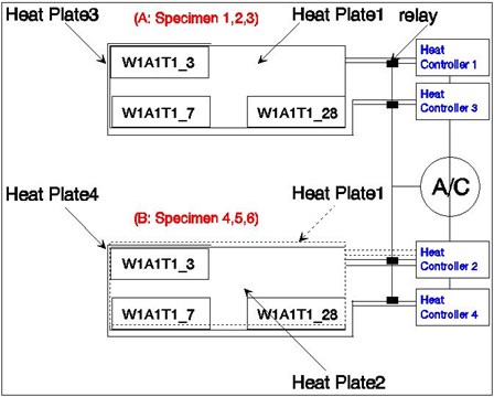 Temperature control setup for the ambient and heating plate temperature history