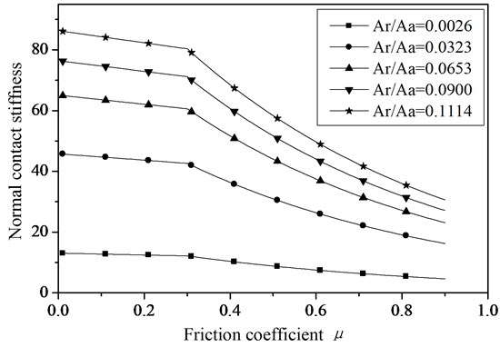 The relationship between the normal contact stiffness and friction coefficient of joint surfaces