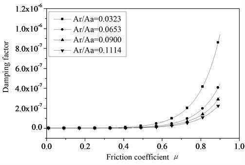 The relationship between the damping factor and friction coefficient of joint surfaces