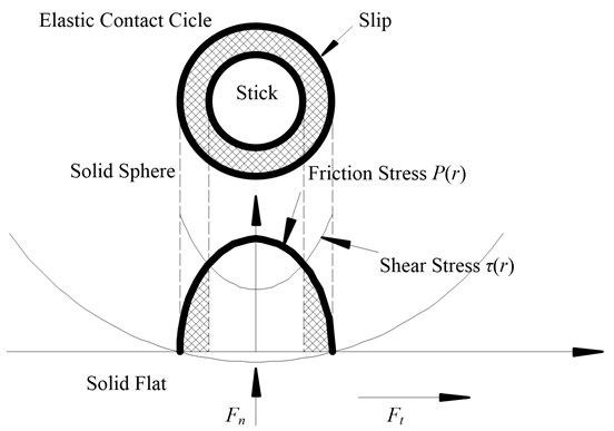 Tangential contact of micro-bulge with the effect of friction considered