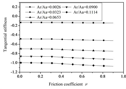 The relationships of tangential stiffness and friction factor with different actual contact areas