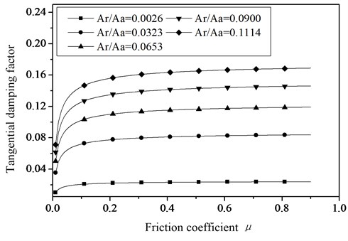 The relationship between the tangential damping factor  and the friction factor with different contact area