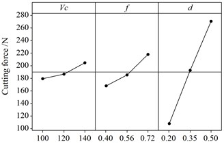 Effect of cutting parameters on cutting force