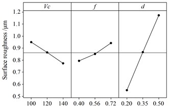 Effect of cutting parameters on surface roughness