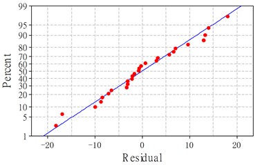 Residuals plot for cutting force