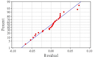 Residuals plot for surface roughness