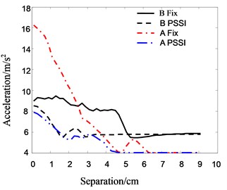 The relationship between acceleration  of top floor and separation distance