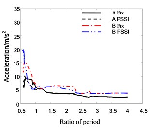 The relationship between roof acceleration and period ratio