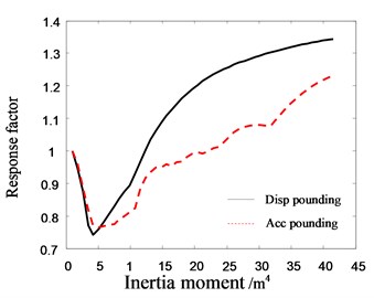 The relationship between the response  factor of top floor in Structure B  and inertia moment of pile section