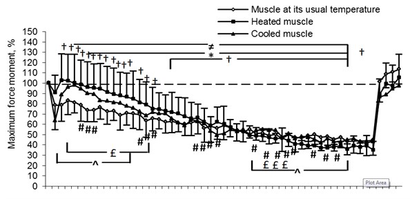 Changes in men’s maximum force moment (%) before performing isokinetic load  (extending (a) and flexing (b) the leg in the knee joint at the fixed 180 o/s speed),  as well as 10 min (A 10), 30 min (A 30), 60 min (A 60) and 24 h (A 24) after the load. Note. Muscle force changes of leg extensors and flexors (p< 0.05) compared to their control values:  ≠ – muscle at its usual temperature, * – heated muscle, † – cooled muscle; # – difference in muscle force changes between muscle at its usual temperature and cooled muscle (p< 0.05), ^ – difference in muscle force changes between cooled and heated muscle (p< 0.05) and £ – difference in muscle force changes between muscle at its usual temperature and heated muscle (p< 0.05)