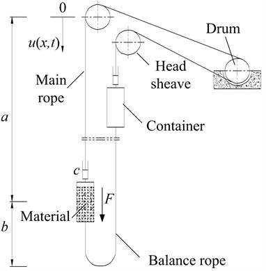 Container-rope vibration model of a multi-rope friction hoist