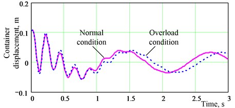 Displacement comparison between normal and overload circumstances