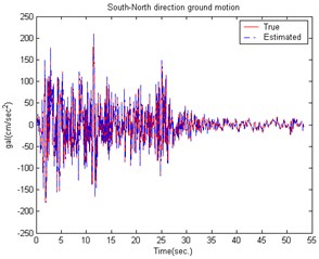 The estimated building structure results caused by the EI CENTRO Earthquake  in the South-North direction