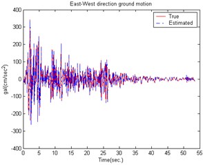 The estimated building structure results caused by the EI CENTRO Earthquake  in the East-West direction