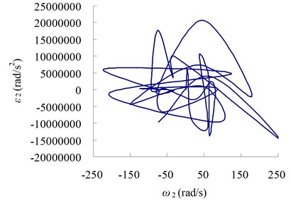 The relation curves between velocity and acceleration