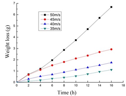 Time and weight loss relationship of 45 steel at different resultant velocities