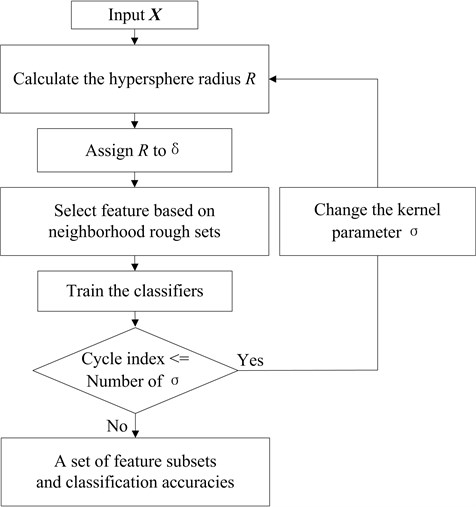 The flow chart of the feature selection algorithm