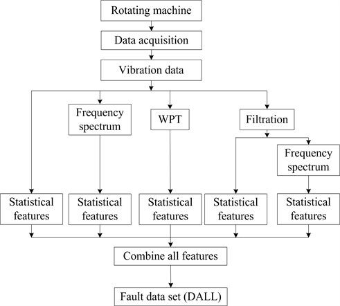 The flow chart of the fault dataset