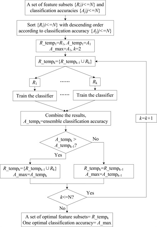 The flow chart of the homogeneous ensemble algorithm