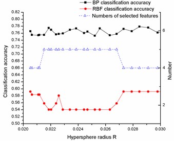 Variation of classification accuracies and numbers of selected features with hypersphere radius R on a) Diab, b) Iono, c) Sonar, d) Wine and e) Wpbc dataset