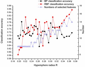Variation of classification accuracies and numbers of selected features with hypersphere radius R on a) Diab, b) Iono, c) Sonar, d) Wine and e) Wpbc dataset