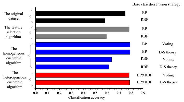 Comparison of the classification accuracies for the UCI datasets  a) Diab, b) Iono, c) Sonar, d) Wine and e) Wpbc dataset