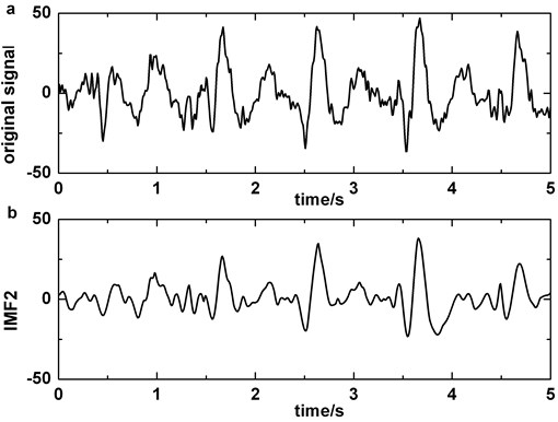 Decomposing of EEG signal contained blinking artifacts by EMD: a) original signal, b) IMF2, c) IMF3, d) IMF2 + IMF3
