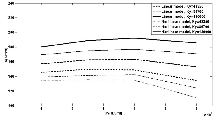 Different primary lateral damping and stiffness vs. critical speeds