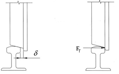 Wheel flange/rail clearance and flange contact force