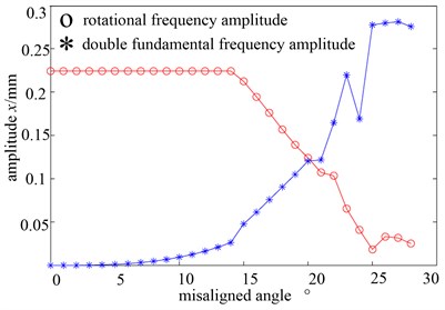 One and double fundamental frequency peak graph with the change of misaligned angle