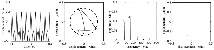 Time-domain graph, orbit diagram, frequency spectrogram and Poincare graph  of rotor system with the change of friction coefficient