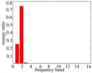 Signal band energy proportion figure with different rotational speeds