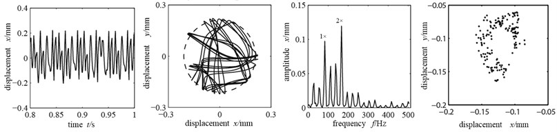 Time-domain graph, orbit diagram, frequency spectrogram and Poincare graph  of rotor system with the change of rubbing stiffness