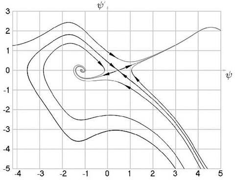 Transition to the steady state process when a= 0.25,hω= 0.5,kgω= 2 from the unstable point ψ-= 1.08825,Ψ'ψ-= 0.748257 (Fig. 3(a)) and from the stable point ψ-= 4.5421,Ψ'ψ-= –0.794566 (Fig. 3(b)), phase trajectories of motion and attractors (Fig. 3(c))