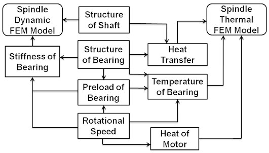 Coupled model of spindle system