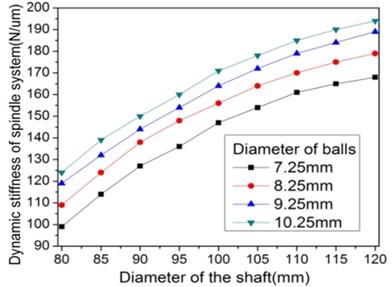 Effect of the diameter of shaft and bearings’ ball on  dynamic and thermal performance of spindle system
