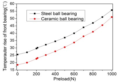 Effect of the preload and metrical of front bearing on  dynamic and thermal performance of spindle system