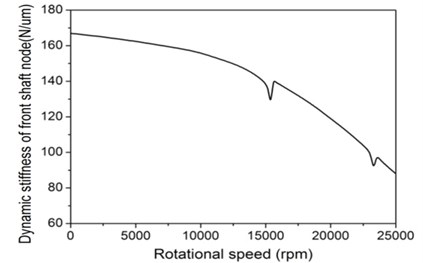 Stiffness of spindle system: a) static stffness and b) dynamic stiffness as rotational speed rises