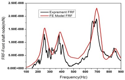 FRF of front shaft node: a) FRF experiment set up and b) FRF from experiment and FE model