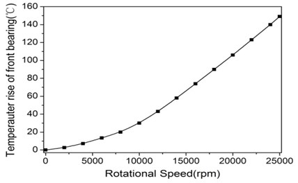 Temperature rise of spindle system: a) temperperature at maximum rotating speed and  b) temperperature rise as rotational speed rises
