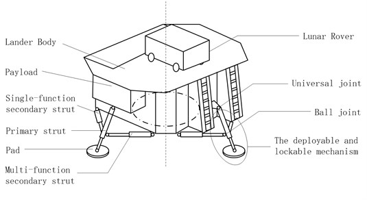 Schema of soft-landing gear mechanism