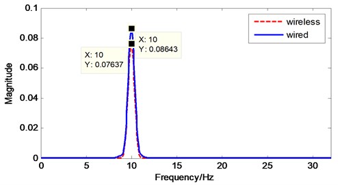 Power spectrum plot of validation test