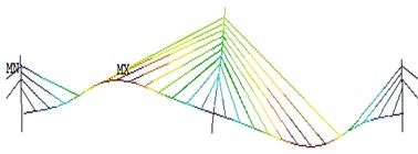 The operational deflection shapes for the first four fundamental modes  of vibration obtained using FEA method