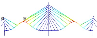 The operational deflection shapes for the first four fundamental modes  of vibration obtained using FEA method